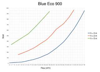 Blue ECO 900 gebraucht inkl. Garantie für Koi & Schwimmteiche in 